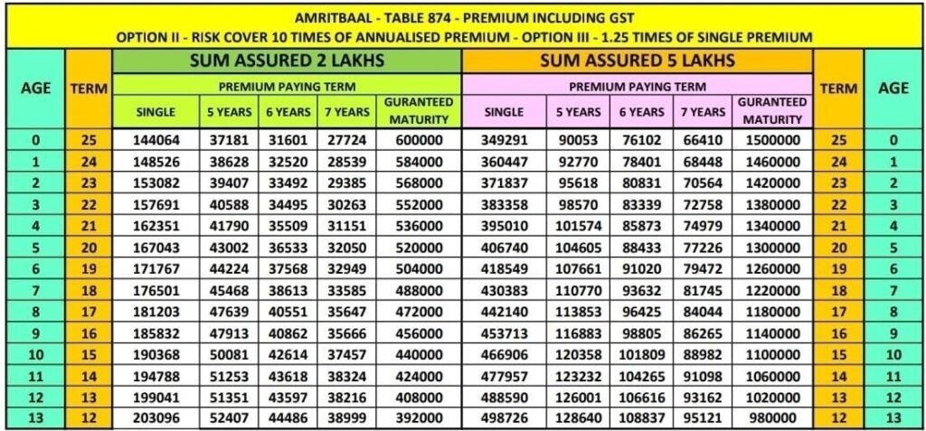 LIC Amrit Baal Plan chart